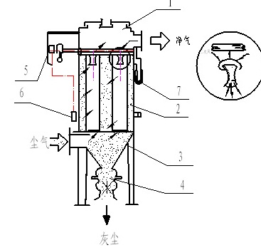 MC<a target='_blank' title='一恒脈沖除塵器,除塵,除塵器-化工廠布袋脈沖除塵器 品質典范！' href='/product/hgcm.html'>脈沖除塵器</a>圖解